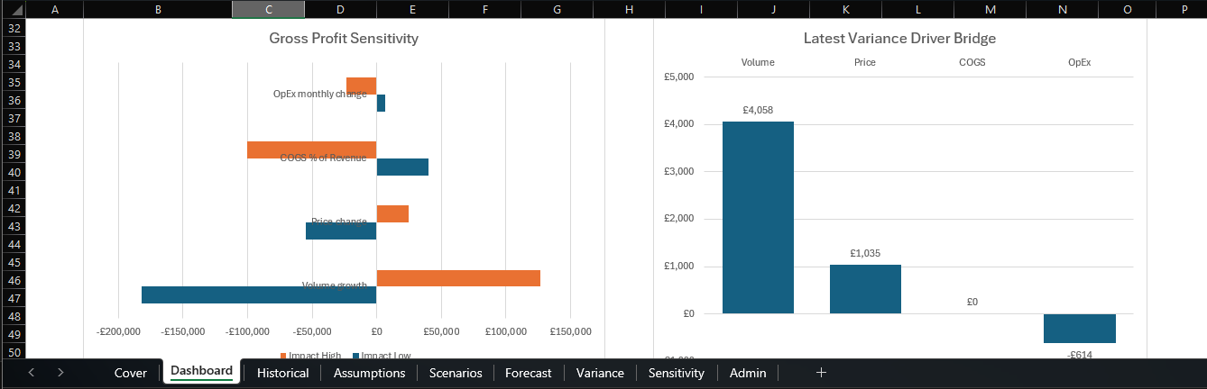 Forecast Dashboard Part 3