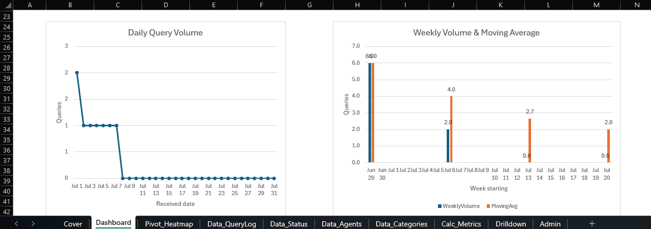 Operations Dashboard Part 2